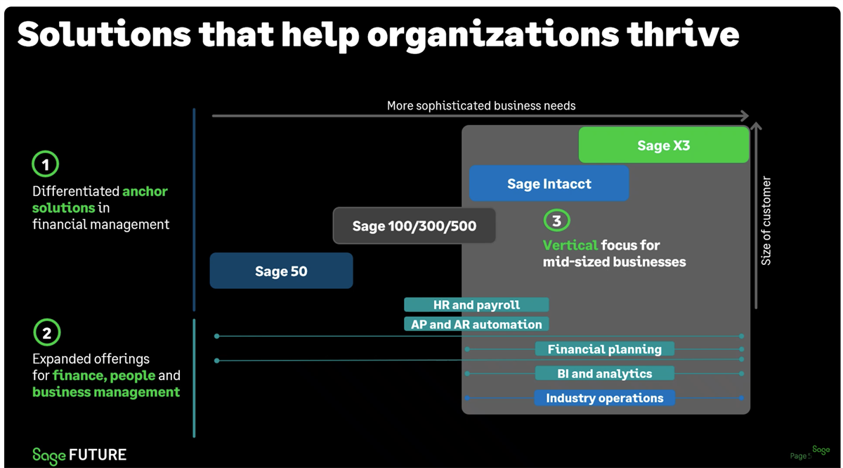 Sage BMS ( Sage 100 & 300 ) Overview